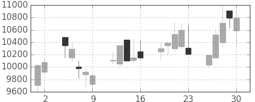 ファナックの日足チャート(2000年6月)