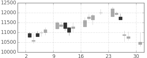 ファナックの日足チャート(2000年7月)