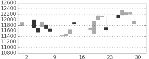 ファナックの日足チャート(2000年9月)