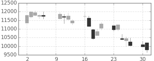ファナックの日足チャート(2000年10月)