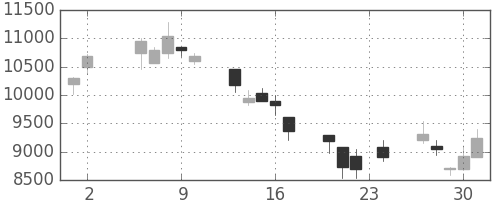 ファナックの日足チャート(2000年11月)