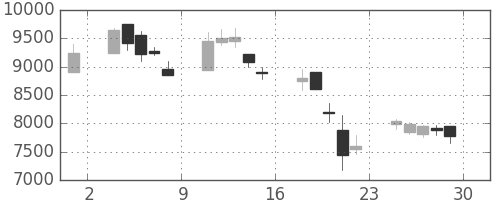 ファナックの日足チャート(2000年12月)
