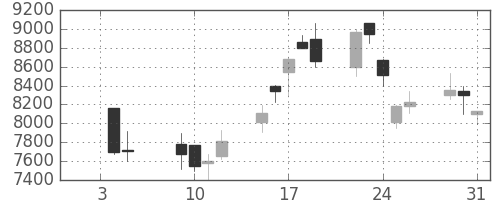 ファナックの日足チャート(2001年1月)