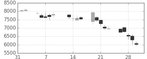 ファナックの日足チャート(2001年2月)