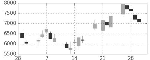 ファナックの日足チャート(2001年3月)