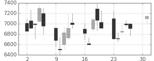 ファナックの日足チャート(2001年4月)
