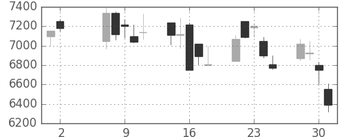 ファナックの日足チャート(2001年5月)
