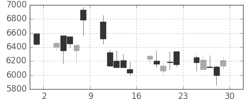 ファナックの日足チャート(2001年6月)
