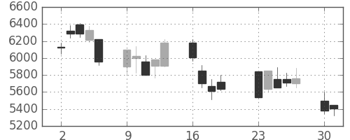 ファナックの日足チャート(2001年7月)