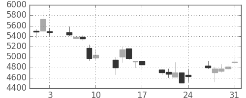 ファナックの日足チャート(2001年8月)