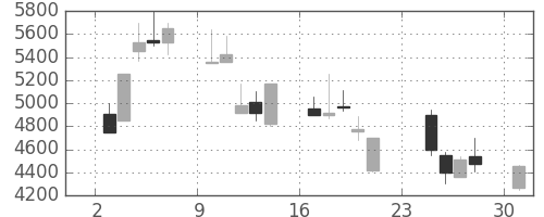 ファナックの日足チャート(2001年9月)