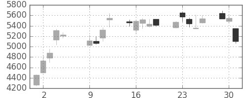 ファナックの日足チャート(2001年10月)