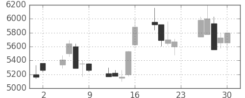 ファナックの日足チャート(2001年11月)