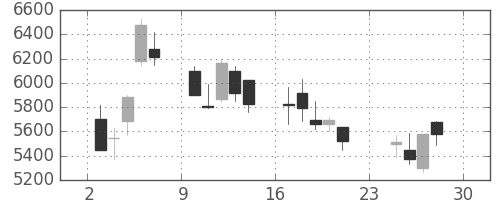ファナックの日足チャート(2001年12月)