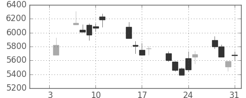ファナックの日足チャート(2002年1月)