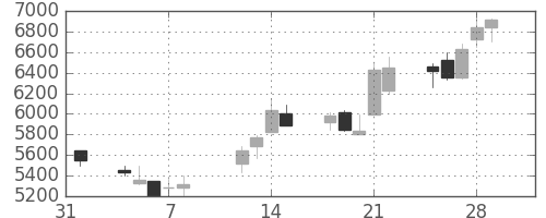 ファナックの日足チャート(2002年2月)