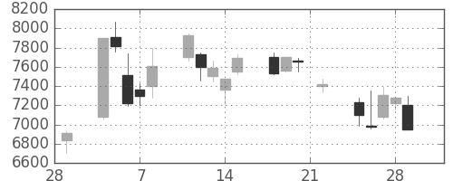 ファナックの日足チャート(2002年3月)