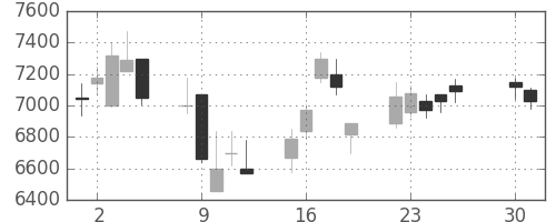 ファナックの日足チャート(2002年4月)