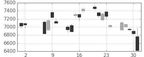 ファナックの日足チャート(2002年5月)