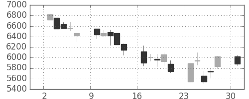 ファナックの日足チャート(2002年6月)