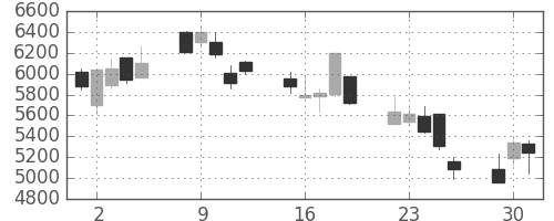 ファナックの日足チャート(2002年7月)