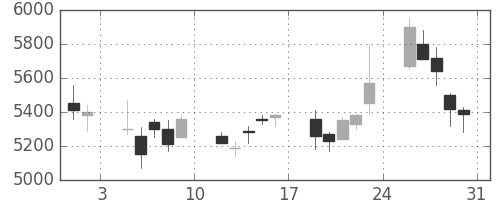 ファナックの日足チャート(2002年8月)
