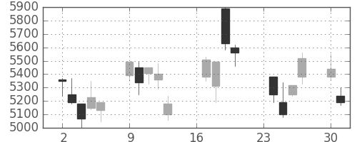 ファナックの日足チャート(2002年9月)