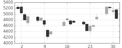 ファナックの日足チャート(2002年10月)