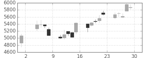 ファナックの日足チャート(2002年11月)
