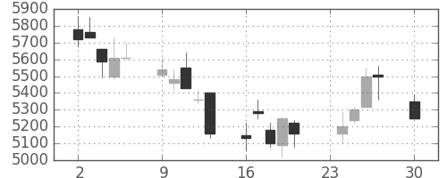 ファナックの日足チャート(2002年12月)