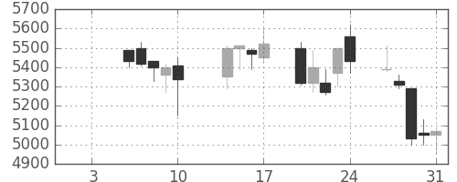 ファナックの日足チャート(2003年1月)
