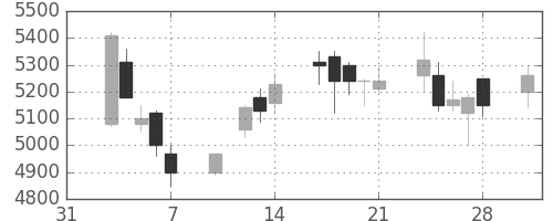 ファナックの日足チャート(2003年2月)