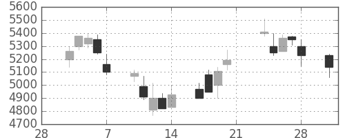 ファナックの日足チャート(2003年3月)
