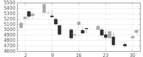 ファナックの日足チャート(2003年4月)