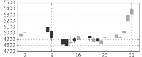 ファナックの日足チャート(2003年5月)