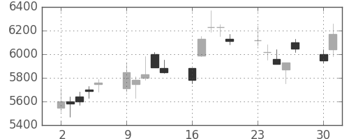 ファナックの日足チャート(2003年6月)