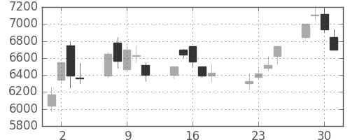 ファナックの日足チャート(2003年7月)