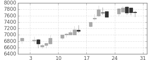 ファナックの日足チャート(2003年8月)