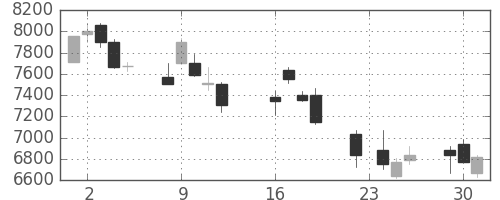 ファナックの日足チャート(2003年9月)
