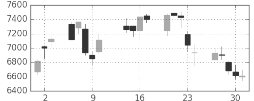 ファナックの日足チャート(2003年10月)