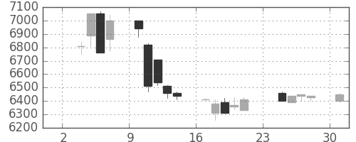 ファナックの日足チャート(2003年11月)