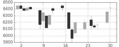 ファナックの日足チャート(2003年12月)