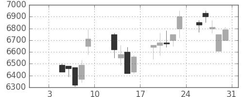 ファナックの日足チャート(2004年1月)