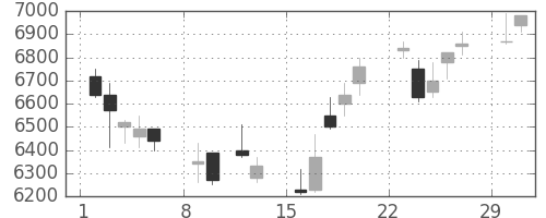 ファナックの日足チャート(2004年2月)