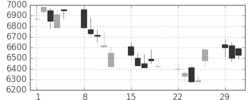 ファナックの日足チャート(2004年3月)