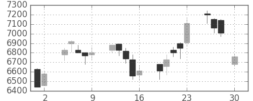 ファナックの日足チャート(2004年4月)