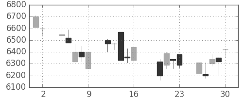 ファナックの日足チャート(2004年7月)