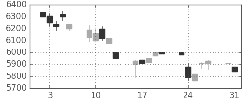ファナックの日足チャート(2004年8月)