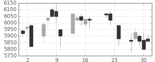 ファナックの日足チャート(2004年9月)