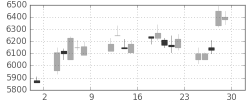 ファナックの日足チャート(2004年10月)